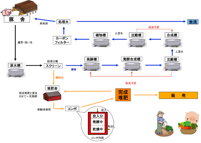 汚水処理浄化処理