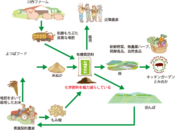 堆肥を循環型農業へ