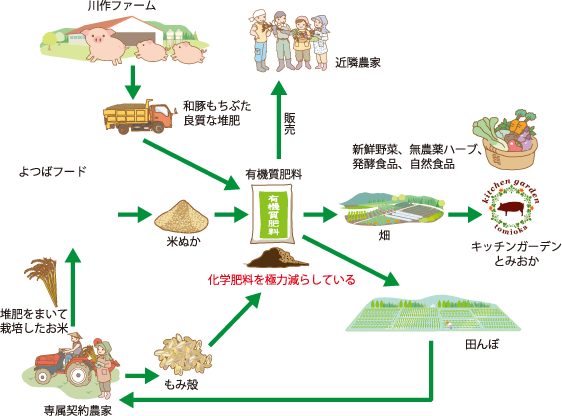 堆肥を循環型農業へ